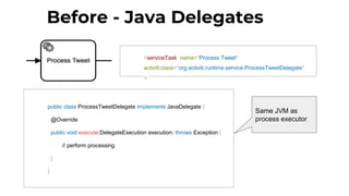 Before - Java Delegates
<serviceTask name="Process Tweet"
activiti:class="org.activiti.runtime.service.ProcessTweetDelegate"
>
public class ProcessTweetDelegate implements JavaDelegate {
@Override
public void execute(DelegateExecution execution) throws Exception {
// perform processing
}
}
Same JVM as
process executor
 