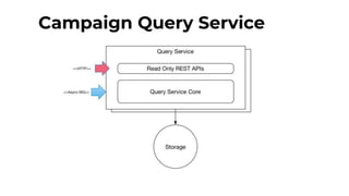 Campaign Query Service
 