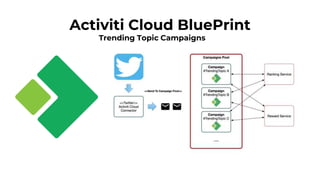 Activiti Cloud BluePrint
Trending Topic Campaigns
 