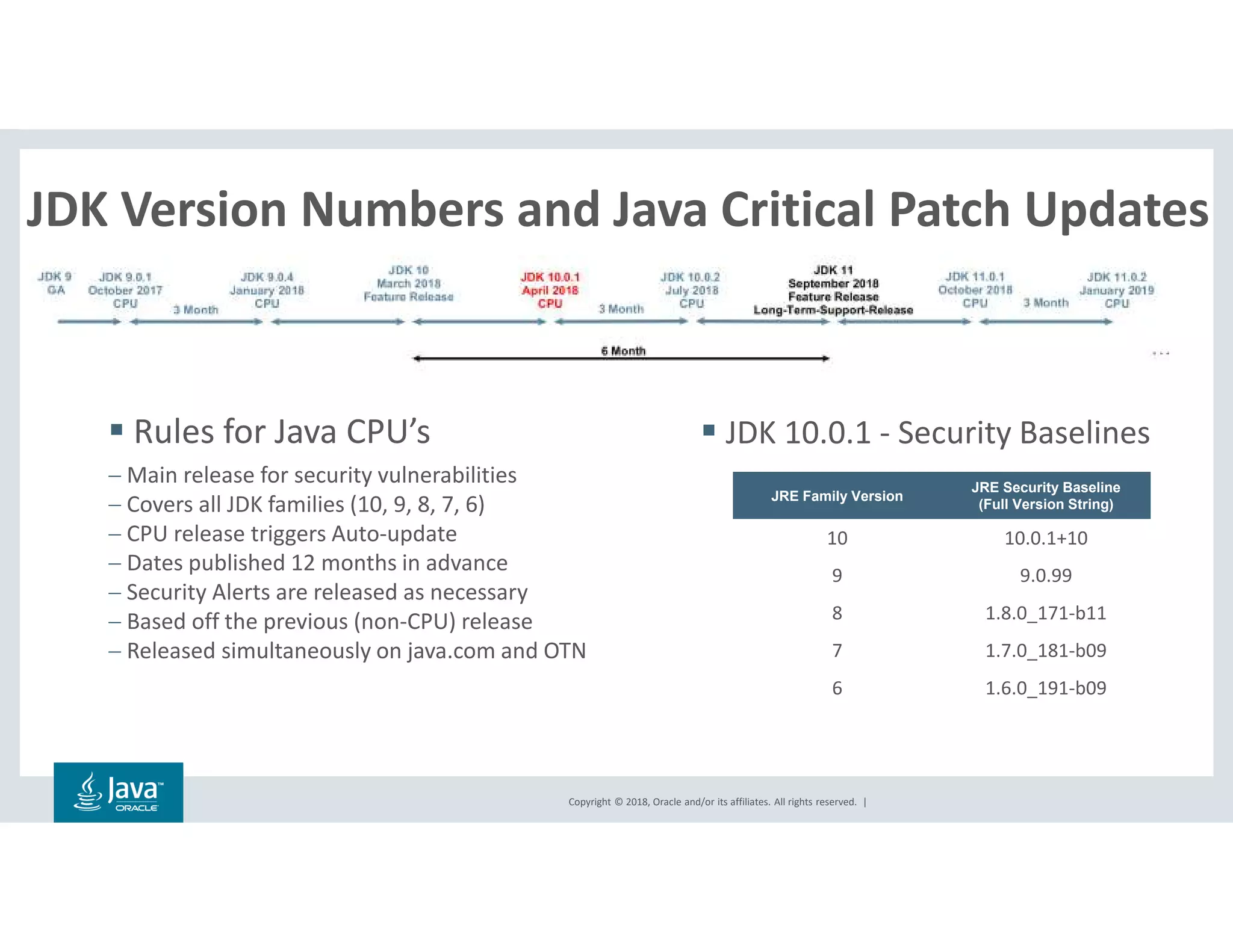 Copyright © 2018, Oracle and/or its affiliates. All rights reserved. |
Rules for Java CPU’s
− Main release for security vulnerabilities
− Covers all JDK families (10, 9, 8, 7, 6)
− CPU release triggers Auto-update
− Dates published 12 months in advance
− Security Alerts are released as necessary
− Based off the previous (non-CPU) release
− Released simultaneously on java.com and OTN
JDK 10.0.1 - Security Baselines
JRE Family Version
JRE Security Baseline
(Full Version String)
10 10.0.1+10
9 9.0.99
8 1.8.0_171-b11
7 1.7.0_181-b09
6 1.6.0_191-b09
JDK Version Numbers and Java Critical Patch Updates
 