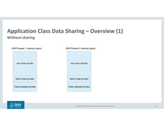 Copyright © 2018, Oracle and/or its affiliates. All rights reserved. |
Application Class Data Sharing – Overview (1)
Without sharing
20
 