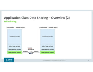 Copyright © 2018, Oracle and/or its affiliates. All rights reserved. |
Application Class Data Sharing – Overview (2)
With sharing
21
 