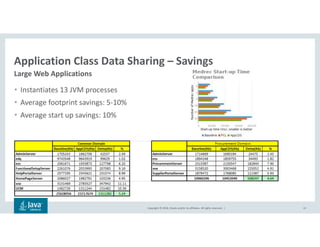 Copyright © 2018, Oracle and/or its affiliates. All rights reserved. |
Application Class Data Sharing – Savings
Large Web Applications
22
• Instantiates 13 JVM processes
• Average footprint savings: 5-10%
• Average start up savings: 10%
 