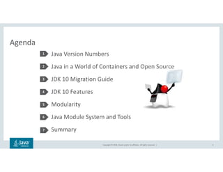 Copyright © 2018, Oracle and/or its affiliates. All rights reserved. |
Agenda
Java Version Numbers
Java in a World of Containers and Open Source
JDK 10 Migration Guide
JDK 10 Features
Modularity
Java Module System and Tools
Summary
1
2
3
4
3
5
6
7
 