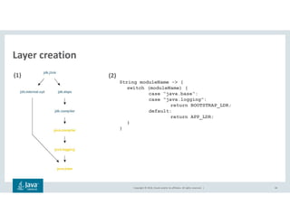 Copyright © 2018, Oracle and/or its affiliates. All rights reserved. |
Layer creation
46
(2)
String moduleName -> {
switch (moduleName) {
case “java.base“:
case “java.logging“:
return BOOTSTRAP_LDR;
default:
return APP_LDR;
}
}
(1)
 