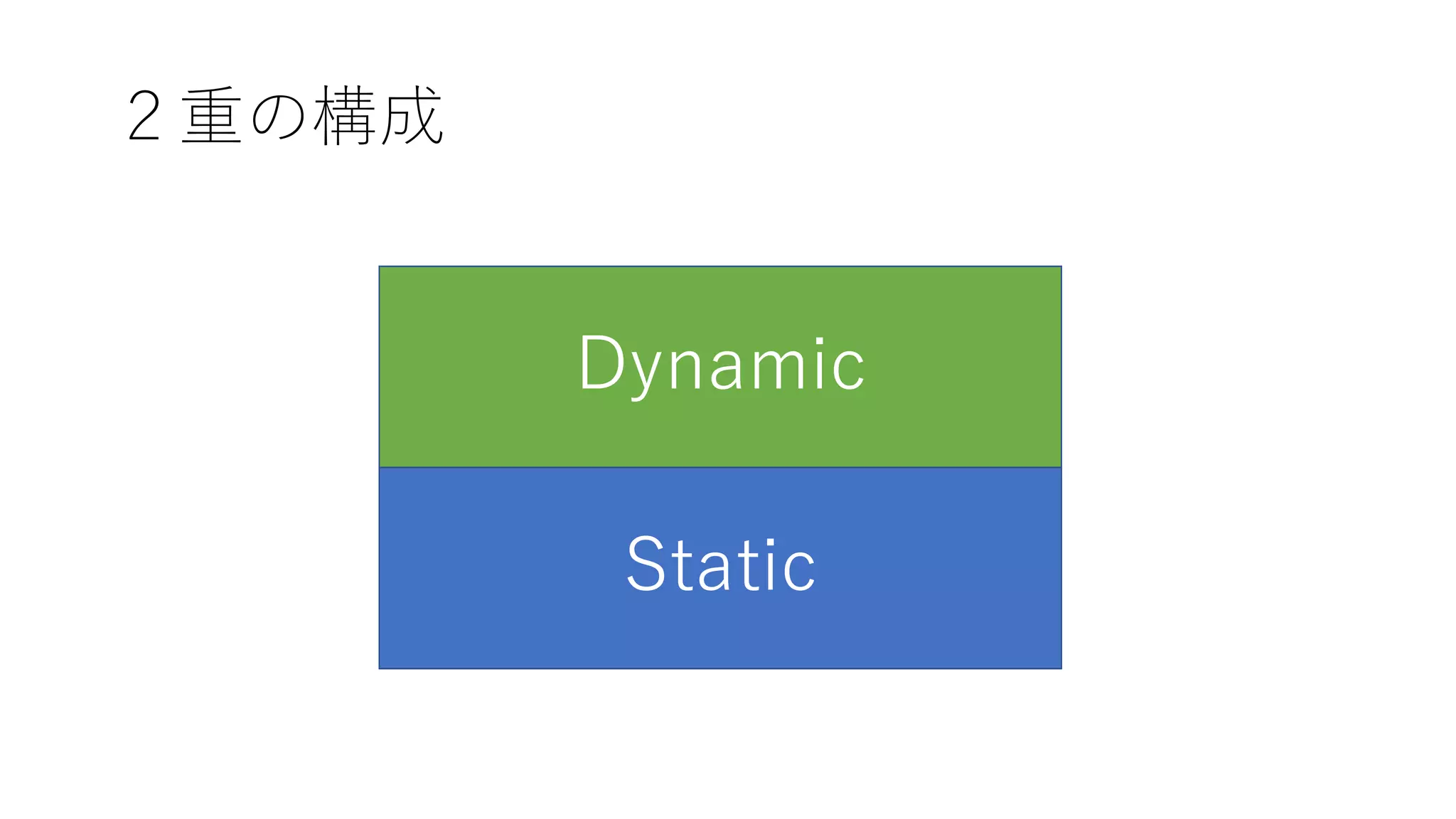 ２重の構成
Static
Dynamic
 