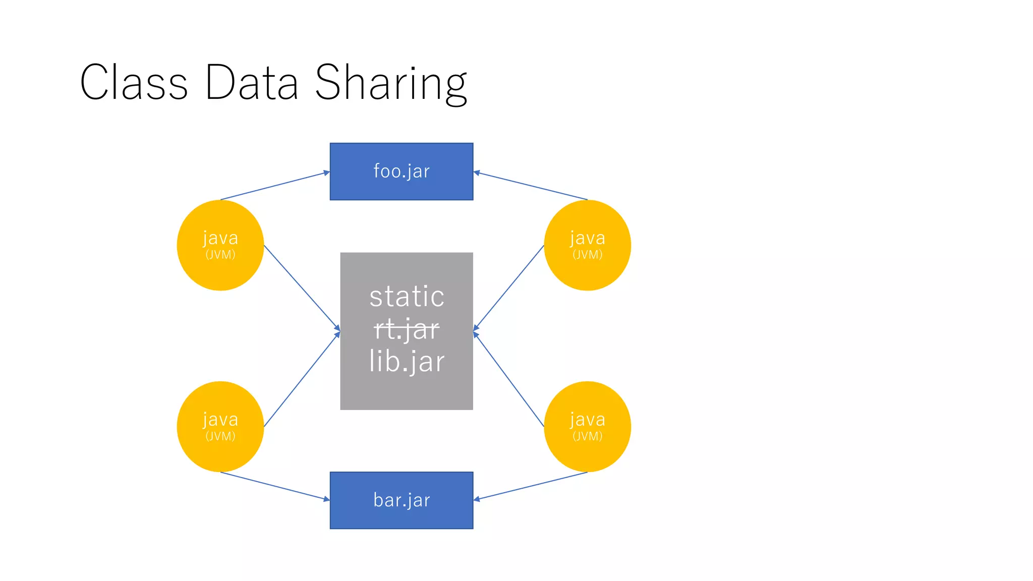 Class Data Sharing
java
(JVM)
java
(JVM)
java
(JVM)
java
(JVM)
static
rt.jar
lib.jar
foo.jar
bar.jar
 
