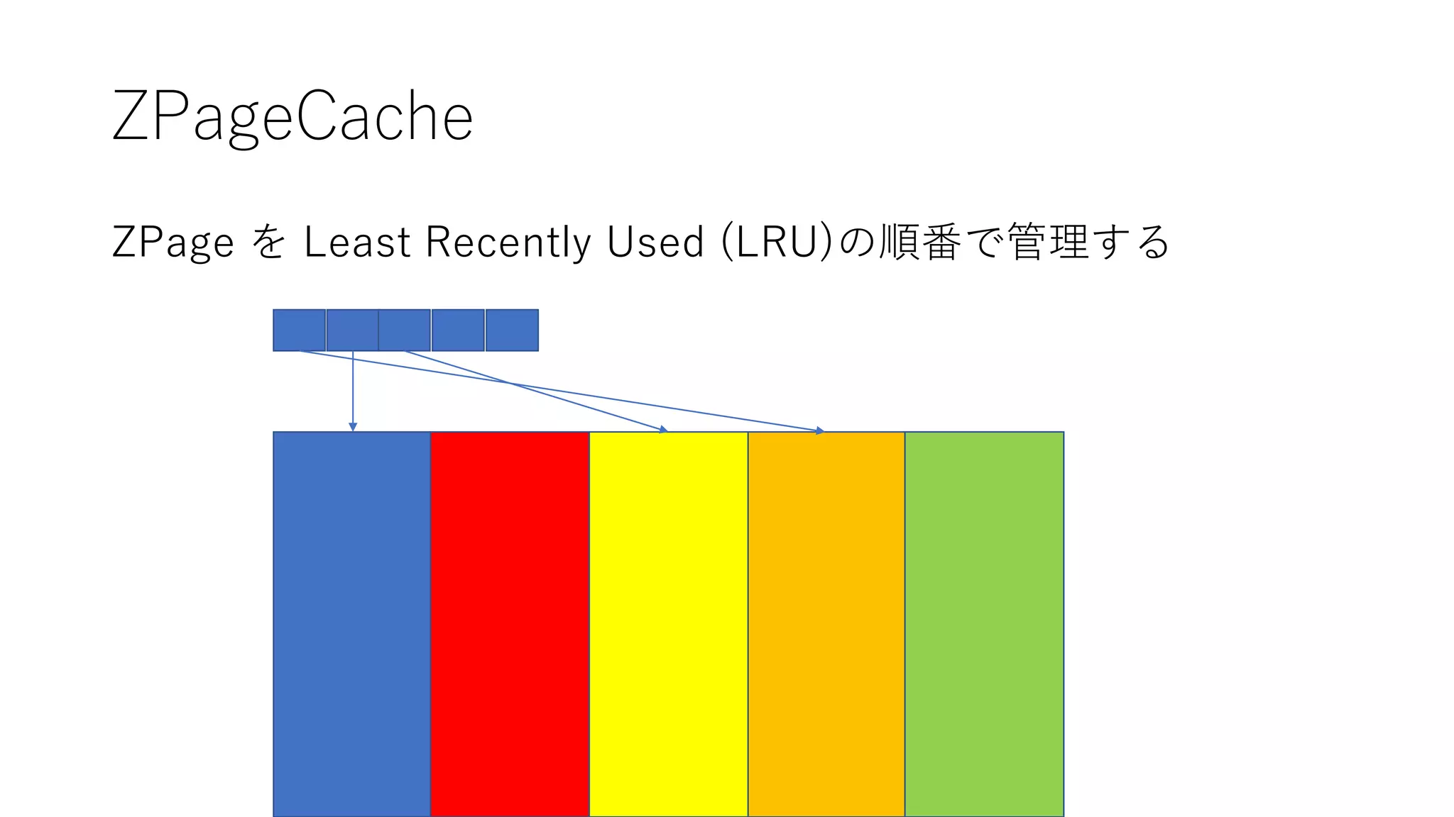ZPageCache
ZPage を Least Recently Used (LRU)の順番で管理する
 