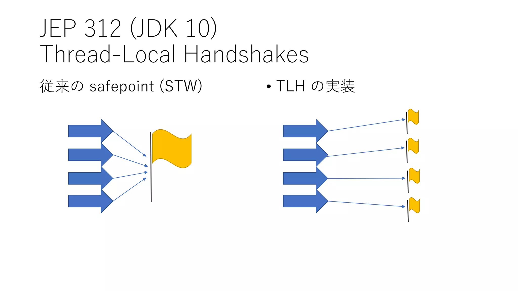 JEP 312 (JDK 10)
Thread-Local Handshakes
従来の safepoint (STW) • TLH の実装
 