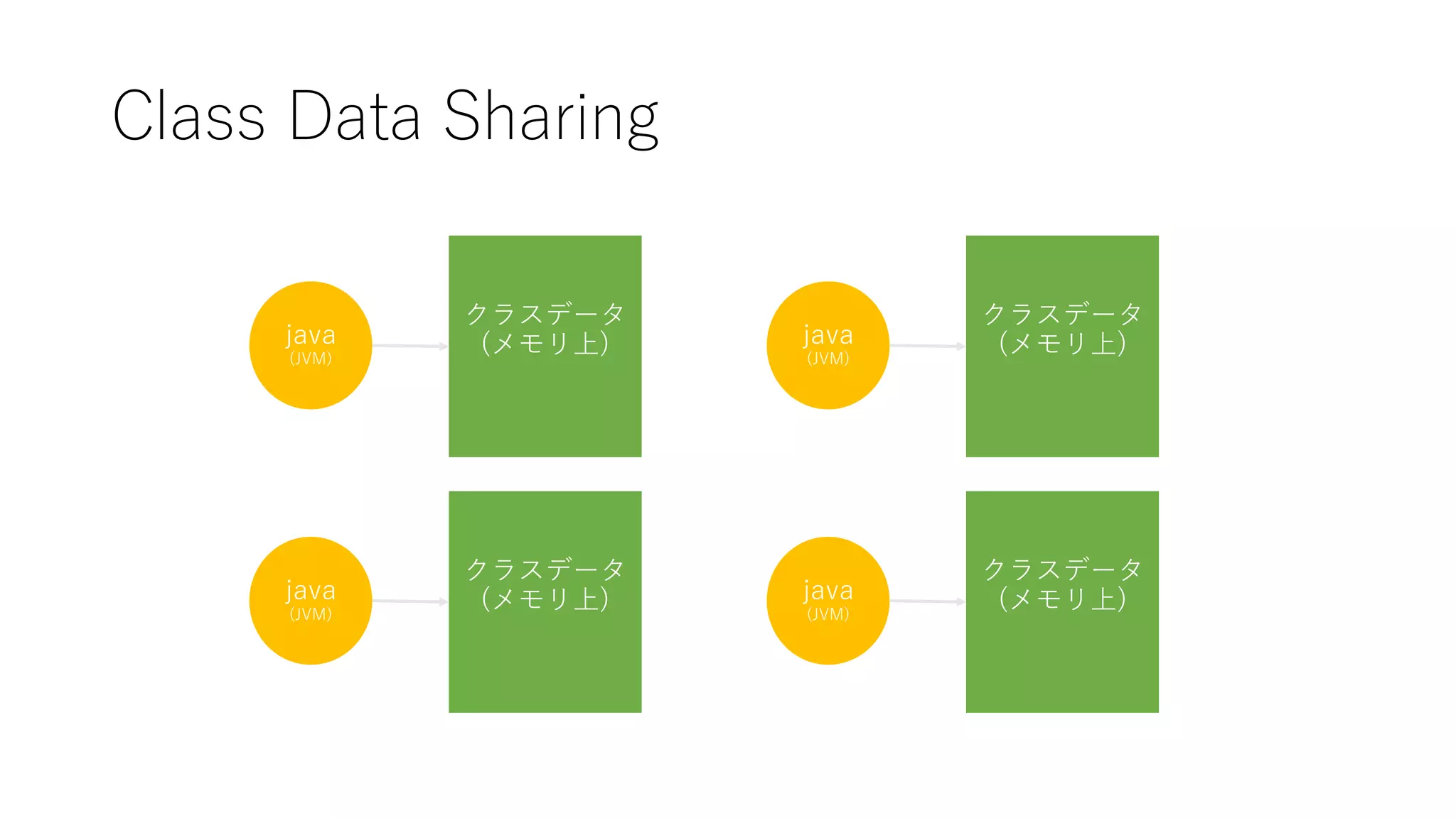 Class Data Sharing
java
(JVM)
クラスデータ
(メモリ上)
java
(JVM)
クラスデータ
(メモリ上) java
(JVM)
クラスデータ
(メモリ上)
java
(JVM)
クラスデータ
(メモリ上)
 