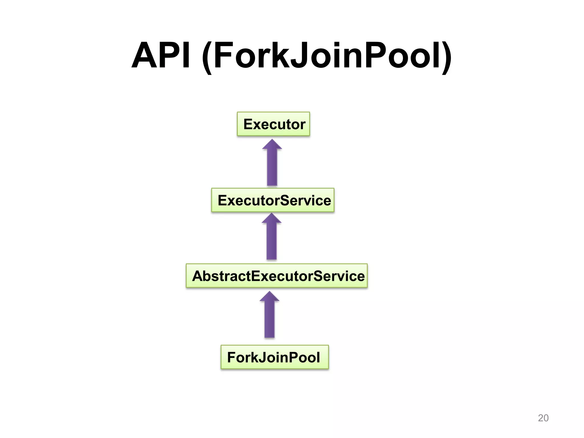 API (ForkJoinPool)20ExecutorExecutorServiceAbstractExecutorServiceForkJoinPool