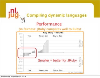 Compiling dynamic languages

                                   Performance
                    (in fairness: JRuby compares well to Ruby)




                                    Smaller = better for JRuby



Wednesday, November 11, 2009
 