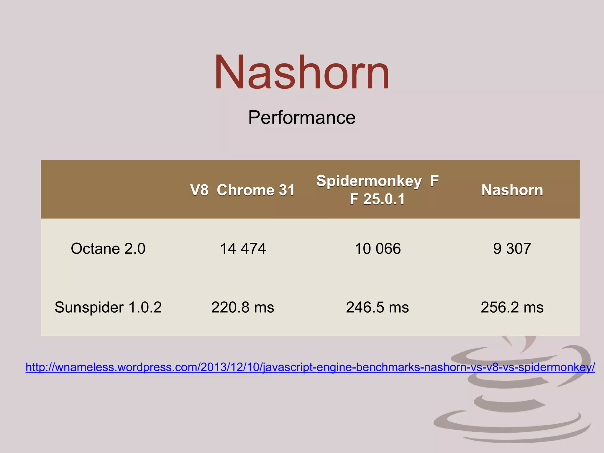 Nashorn
Performance
V8 Chrome 31
Spidermonkey F
F 25.0.1
Nashorn
Octane 2.0 14 474 10 066 9 307
Sunspider 1.0.2 220.8 ms 246.5 ms 256.2 ms
http://wnameless.wordpress.com/2013/12/10/javascript-engine-benchmarks-nashorn-vs-v8-vs-spidermonkey/
 