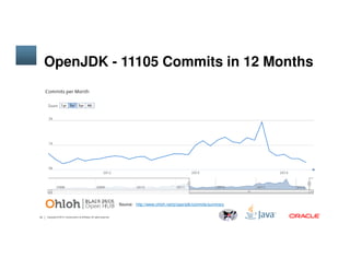 OpenJDK - 11105 Commits in 12 Months
15 Copyright © 2014, Oracle and/or its affiliates. All rights reserved.
Source: http://www.ohloh.net/p/openjdk/commits/summary
 