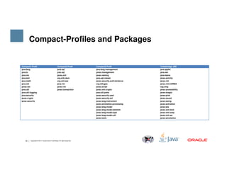 Compact-Profiles and Packages
Compact1 Profil Compact2 Profil Compact3 Profil Vollständige JRE
java.lang java.sql java.lang.management java.applet
java.io jvax.sql javax.management java.awt
java.nio javax.xml javax.naming java.beans
java.text org.w3c.dom java.sql.rowset javax.activity
java.math org.xml.sax javax.security.auth.kerberos javax.rmi
java.net java.rmi org.ietf.jgss javax.rmi.CORBA
javax.net javax.rmi javax.script org.omg
25 Copyright © 2014, Oracle and/or its affiliates. All rights reserved.
javax.net javax.rmi javax.script org.omg
java.util javax.transaction javax.xml.crypto javax.accessibility
java.util.logging java.util.prefs javax.imagio
java.security javax.security.sasl javax.print
javax.crypto javax.security.acl javax.sound
javax.security javax.lang.instrument javax.swing
javax.annotation.processing javax.activation
javax.lang.model javax.jws
javax.lang.model.element
javax.lang.model.type
javax.lang.model.util
javax.tools
javax.xml.bind
javax.xml.soap
javax.xml.ws
javax.annotation
 