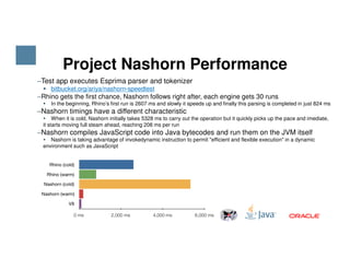 Project Nashorn Performance
‒Test app executes Esprima parser and tokenizer
bitbucket.org/ariya/nashorn-speedtest
‒Rhino gets the first chance, Nashorn follows right after, each engine gets 30 runs
In the beginning, Rhino’s first run is 2607 ms and slowly it speeds up and finally this parsing is completed in just 824 ms
‒Nashorn timings have a different characteristic
When it is cold, Nashorn initially takes 5328 ms to carry out the operation but it quickly picks up the pace and imediate,
it starts moving full steam ahead, reaching 208 ms per run
‒Nashorn compiles JavaScript code into Java bytecodes and run them on the JVM itself
28 Copyright © 2014, Oracle and/or its affiliates. All rights reserved.
‒Nashorn compiles JavaScript code into Java bytecodes and run them on the JVM itself
Nashorn is taking advantage of invokedynamic instruction to permit "efficient and flexible execution" in a dynamic
environment such as JavaScript
mytext
 