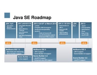 Java SE Roadmap
JDK 9
• Jigsaw
• Interoperability
• Optimizations
• Cloud
• Ease of Use
• JavaFX JSR
JDK 7u40/45/51/55
• Java Flight Recorder
in JDK
• Native Memory
Tracking
• Java Discovery
Protocol
• App Store Packaging
Tools
JDK 8 GA18th of March 2014
• Lambda
• Complete JVM Convergence
• JavaScript Interoperability
• JavaFX 8
− Public UI Control API
− Java SE Embedded support
− Enhanced HTML5 support
JDK 8.1 Q3 2014
• Deterministic G1
• JMC 6
• Improved JRE
installer
• Japp bundling
enhancements
JDK 7u21
• Java Client
Security
Enhancements
JDK
8.2
29 Copyright © 2014, Oracle and/or its affiliates. All rights reserved.
2013 2014
NetBeans IDE 9
• JDK 9 support
• Scene Builder 3.0 support
Scene Builder 3.0
• JavaFX 9 support
2016
• Scene Builder support
NetBeans IDE 7.3
• New hints and refactoring
• Scene Builder support
Tools
NetBeans IDE 8
• JDK 8 support
• Scene Builder 2.0 support
Scene Builder 2.0
• JavaFX 8 support
• Enhanced Java IDE support
Scene Builder 1.1
• Linux support
2015
 
