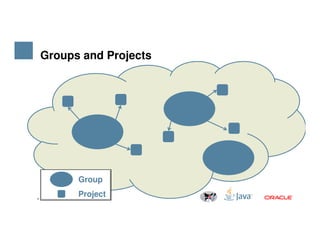 Groups and Projects
4 Copyright © 2014, Oracle and/or its affiliates. All rights reserved.
Group
Project
 