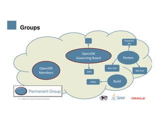 Groups
OpenJDK
Governing Board Porters
PowerPC/
AIX
5 Copyright © 2014, Oracle and/or its affiliates. All rights reserved.
OpenJDK
Members
Build
JDK9
Permanent Group
JDK8u
BSD Port
Mac OSX
 