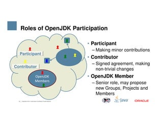 Roles of OpenJDK Participation
• Participant
– Making minor contributions
• Contributor
– Signed agreement, making
Participant
6 Copyright © 2014, Oracle and/or its affiliates. All rights reserved.
– Signed agreement, making
non-trivial changes
• OpenJDK Member
– Senior role, may propose
new Groups, Projects and
Members
OpenJDK
Members
Contributor
 