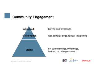 Community Engagement
Non-complex bugs, review, test portingIntermediate
Advanced Solving non-trivial bugs
9 Copyright © 2014, Oracle and/or its affiliates. All rights reserved.
Fix build warnings, trivial bugs,
test and report regressions
Starter
 