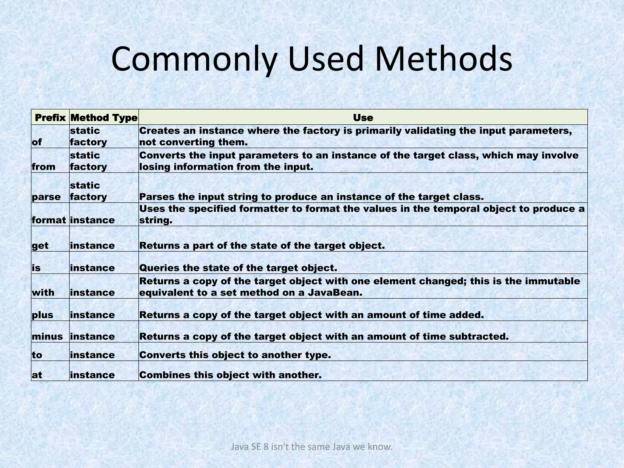 Commonly Used Methods
Java SE 8 isn't the same Java we know.
Prefix Method Type Use
of
static
factory
Creates an instance where the factory is primarily validating the input parameters,
not converting them.
from
static
factory
Converts the input parameters to an instance of the target class, which may involve
losing information from the input.
parse
static
factory Parses the input string to produce an instance of the target class.
format instance
Uses the specified formatter to format the values in the temporal object to produce a
string.
get instance Returns a part of the state of the target object.
is instance Queries the state of the target object.
with instance
Returns a copy of the target object with one element changed; this is the immutable
equivalent to a set method on a JavaBean.
plus instance Returns a copy of the target object with an amount of time added.
minus instance Returns a copy of the target object with an amount of time subtracted.
to instance Converts this object to another type.
at instance Combines this object with another.
 