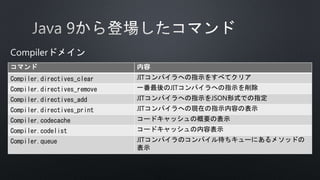 コマンド 内容
Compiler.directives_clear JITコンパイラへの指示をすべてクリア
Compiler.directives_remove 一番最後のJITコンパイラへの指示を削除
Compiler.directives_add JITコンパイラへの指示をJSON形式での指定
Compiler.directives_print JITコンパイラへの現在の指示内容の表示
Compiler.codecache コードキャッシュの概要の表示
Compiler.codelist コードキャッシュの内容表示
Compiler.queue JITコンパイラのコンパイル待ちキューにあるメソッドの
表示
Compilerドメイン
 