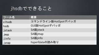 ツール名 概要
clhsdb コマンドライン版HotSpotデバッガ
hsdb GUI版HotSpotデバッガ
jstack SA版jstack
jmap SA版jmap
jinfo SA版jinfo
jsnap hsperfdataの読み取り
 