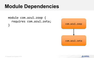 © Copyright Azul Systems 2016
Module Dependencies
module com.azul.zoop {
requires com.azul.zeta;
} com.azul.zoop
com.azul.zeta
 