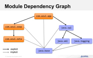 © Copyright Azul Systems 2016
Module Dependency Graph
com.azul.app
java.base
java.sqlcom.azul.zoop
com.azul.zeta
java.xml java.logging
explicit
implicit
 
