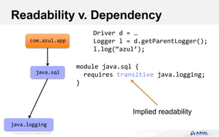 © Copyright Azul Systems 2016
Readability v. Dependency
com.azul.app
java.sql
java.logging
module java.sql {
requires transitive java.logging;
}
Driver d = …
Logger l = d.getParentLogger();
l.log(“azul’);
Implied readability
 