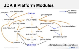 © Copyright Azul Systems 2016
JDK 9 Platform Modules
29
java.se
java.compact3
java.compact2
java.compact1
java.scripting
java.instrument
java.base
java.logging
java.sql
java.sql.rowset
java.xml
java.desktop
java.rmi
java.prefs
java.datatransfer
java.compiler
java.management
java.security.jgss
java.naming
java.security.sasl
All modules depend on java.base
no implied
readability=
 
