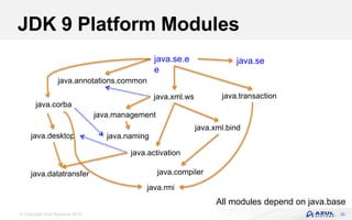 © Copyright Azul Systems 2016
JDK 9 Platform Modules
30
java.se.e
e
java.se
java.xml.bind
java.corba
java.compiler
java.desktop
java.annotations.common
java.rmi
java.datatransfer
java.management
java.xml.ws
java.naming
java.transaction
java.activation
All modules depend on java.base
 