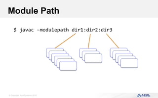© Copyright Azul Systems 2016
Module Path
$ javac –modulepath dir1:dir2:dir3
 