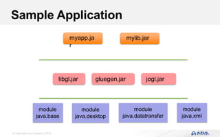 © Copyright Azul Systems 2016
Sample Application
myapp.ja
r
libgl.jar
mylib.jar
gluegen.jar jogl.jar
module
java.base
module
java.desktop
module
java.datatransfer
module
java.xml
 