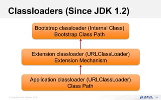 © Copyright Azul Systems 2016
Classloaders (Since JDK 1.2)
54
Bootstrap classloader (Internal Class)
Bootstrap Class Path
Extension classloader (URLClassLoader)
Extension Mechanism
Application classloader (URLClassLoader)
Class Path
 