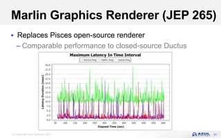 © Copyright Azul Systems 2017
Marlin Graphics Renderer (JEP 265)
 Replaces Pisces open-source renderer
– Comparable performance to closed-source Ductus
20
 