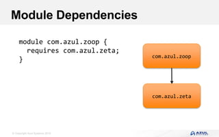 © Copyright Azul Systems 2016
Module Dependencies
module com.azul.zoop {
requires com.azul.zeta;
} com.azul.zoop
com.azul.zeta
 