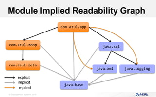 © Copyright Azul Systems 2016
Module Implied Readability Graph
com.azul.app
java.base
java.sqlcom.azul.zoop
com.azul.zeta
java.xml java.logging
explicit
implicit
implied
 