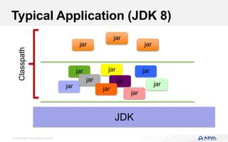 © Copyright Azul Systems 2016
Typical Application (JDK 8)
jar
jar
jar
JDK
jar
jarjar
jar jar
jar
jar
jar
jar
Classpath
 