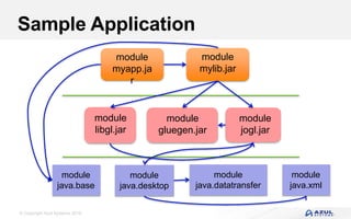© Copyright Azul Systems 2016
Sample Application
module
myapp.ja
r
module
libgl.jar
module
mylib.jar
module
gluegen.jar
module
jogl.jar
module
java.base
module
java.desktop
module
java.datatransfer
module
java.xml
 
