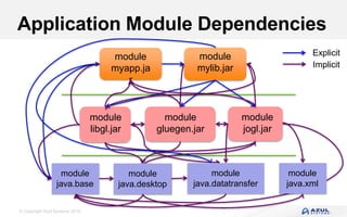 © Copyright Azul Systems 2016
Application Module Dependencies
module
myapp.ja
r
module
libgl.jar
module
mylib.jar
module
gluegen.jar
module
jogl.jar
module
java.base
module
java.desktop
module
java.datatransfer
module
java.xml
Implicit
Explicit
 