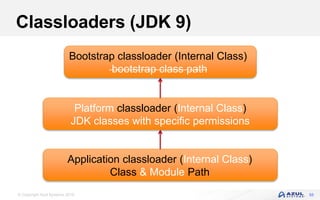 © Copyright Azul Systems 2016
Classloaders (JDK 9)
55
Bootstrap classloader (Internal Class)
bootstrap class path
Platform classloader (Internal Class)
JDK classes with specific permissions
Application classloader (Internal Class)
Class & Module Path
 