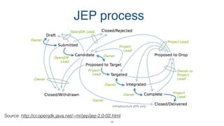 JEP process
12
Source: http://cr.openjdk.java.net/~mr/jep/jep-2.0-02.html
 