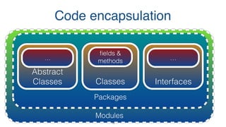  
Modules
Packages
Classes
ﬁelds &
methods
Interfaces
…
Abstract
Classes
…
Code encapsulation
15
 