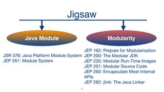 Jigsaw
JEP 162: Prepare for Modularization

JEP 200: The Modular JDK 
JEP 220: Modular Run-Time Images

JEP 201: Modular Source Code

JEP 260: Encapsulate Most Internal
APIs

JEP 282: jlink: The Java Linker 
JSR 376: Java Platform Module System

JEP 261: Module System 
ModularityJava Module
17
 