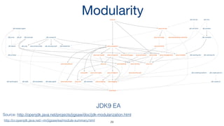 JDK9 EA
Modularity
Source: http://openjdk.java.net/projects/jigsaw/doc/jdk-modularization.html
29
http://cr.openjdk.java.net/~mr/jigsaw/ea/module-summary.html
 