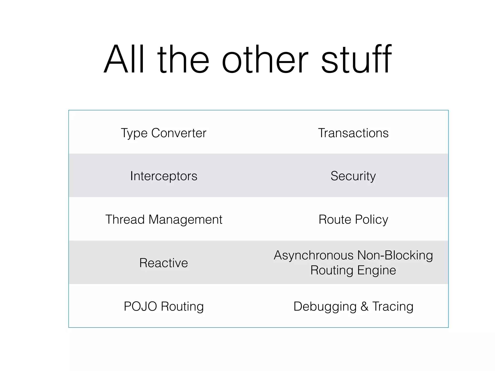 All the other stuff
Type Converter Transactions
Interceptors Security
Thread Management Route Policy
Reactive
Asynchronous Non-Blocking
Routing Engine
POJO Routing Debugging & Tracing
 