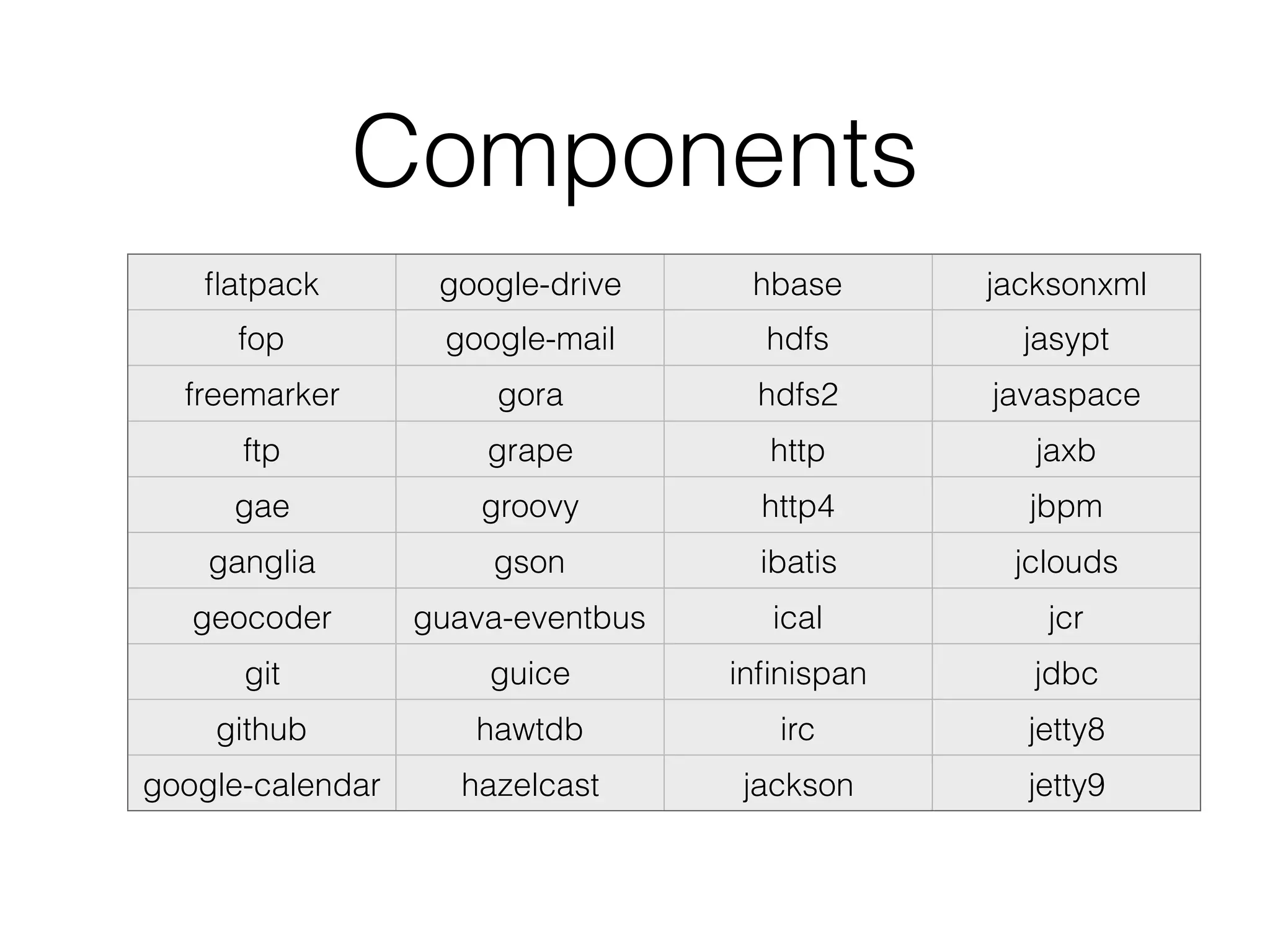 Components
ﬂatpack google-drive hbase jacksonxml
fop google-mail hdfs jasypt
freemarker gora hdfs2 javaspace
ftp grape http jaxb
gae groovy http4 jbpm
ganglia gson ibatis jclouds
geocoder guava-eventbus ical jcr
git guice inﬁnispan jdbc
github hawtdb irc jetty8
google-calendar hazelcast jackson jetty9
 