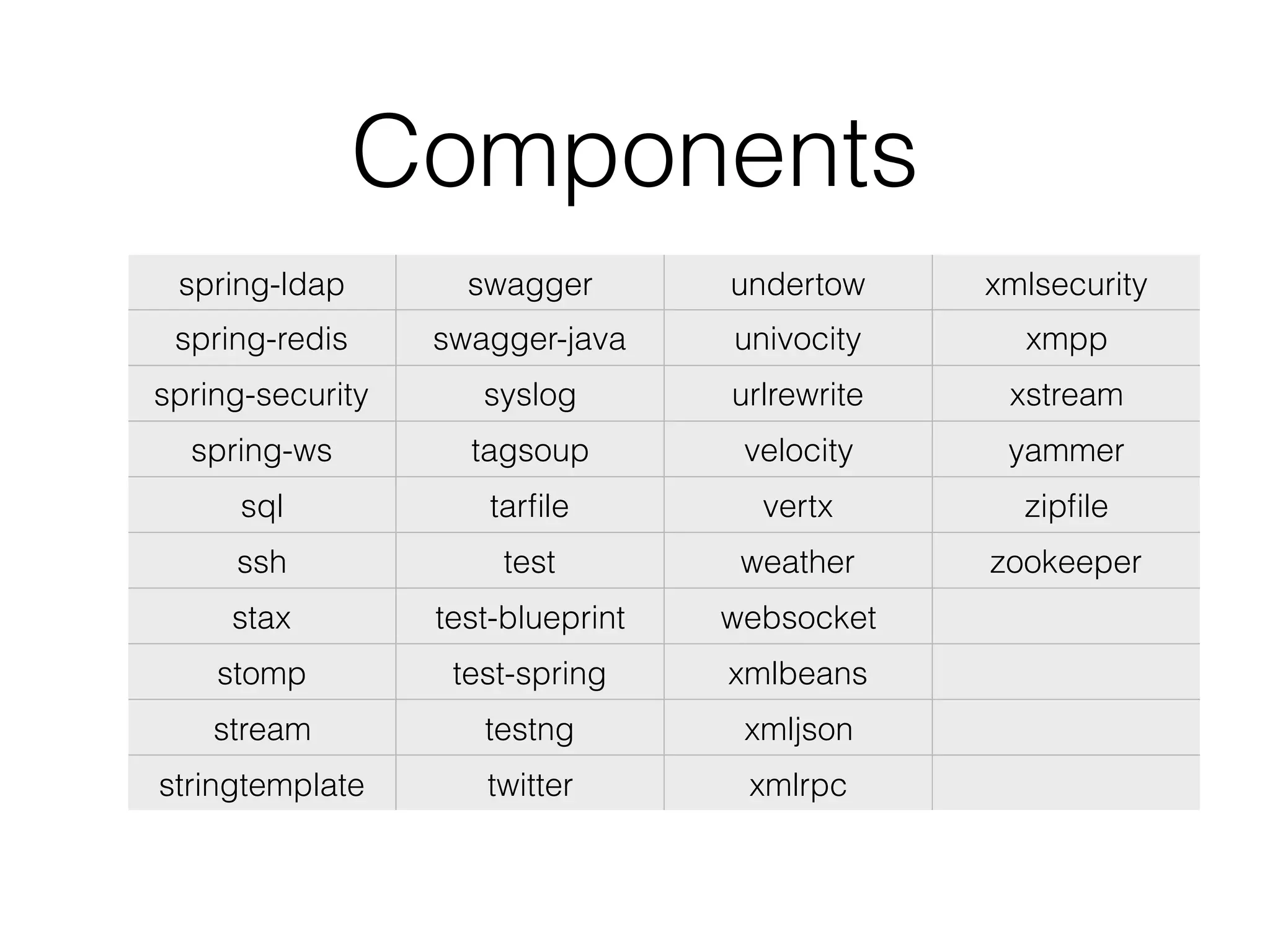 Components
spring-ldap swagger undertow xmlsecurity
spring-redis swagger-java univocity xmpp
spring-security syslog urlrewrite xstream
spring-ws tagsoup velocity yammer
sql tarﬁle vertx zipﬁle
ssh test weather zookeeper
stax test-blueprint websocket
stomp test-spring xmlbeans
stream testng xmljson
stringtemplate twitter xmlrpc
 